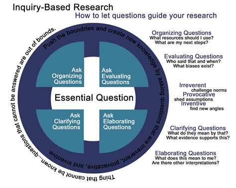 Just Ask: Be Curious and Find Answers That Matter - A Journey Through Inquiry-Based Research